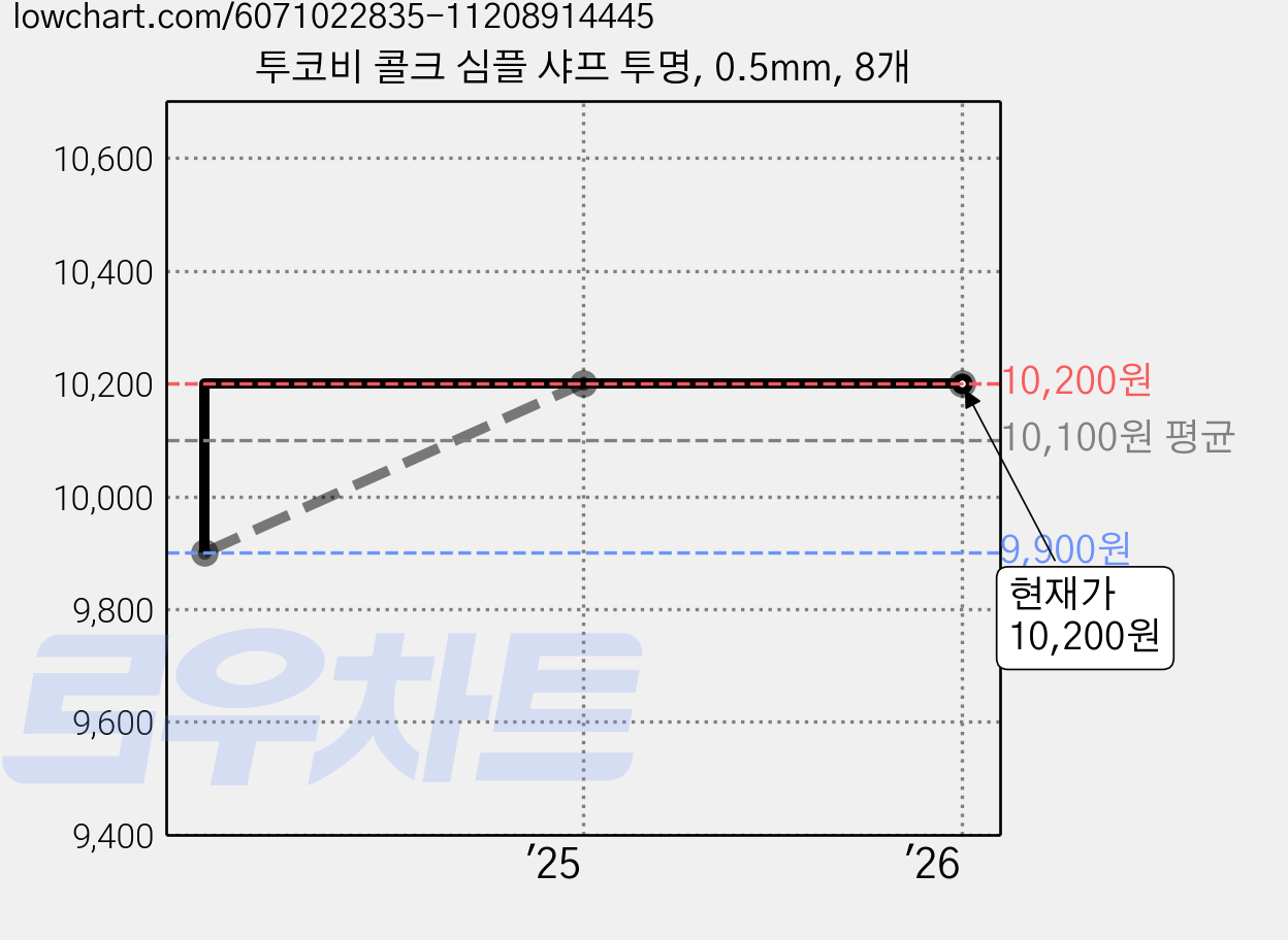 투코비 콜크 심플 샤프 투명, 0.5mm, 8개 가격 변동 차트, 현재가 10,200원, 관측 최저가 9,900원
