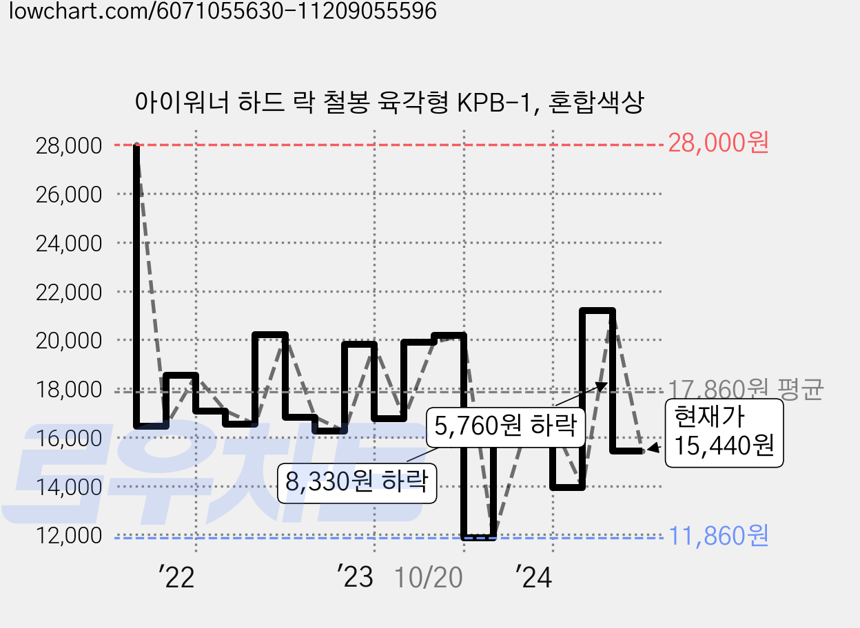 아이워너 하드 락 철봉 육각형 KPB-1, 혼합색상 가격 변동 차트, 현재가 15,440원, 관측 최저가 9,580원
