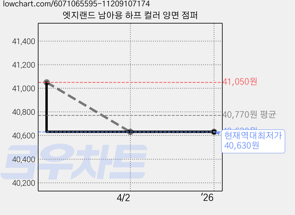 엣지랜드 남아용 하프 컬러 양면 점퍼 가격 변동 차트, 현재가 40,630원, 역대최저가