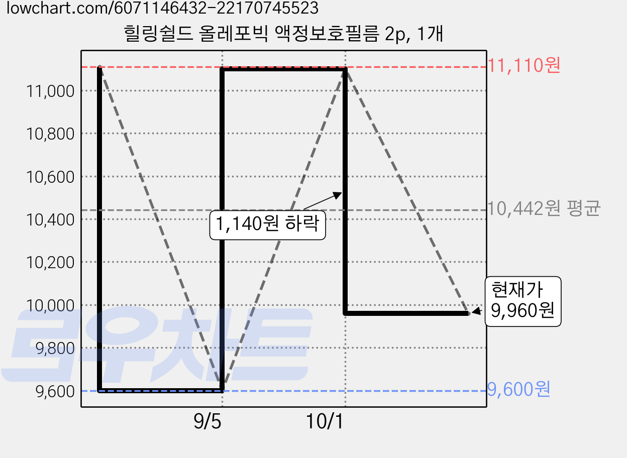 힐링쉴드 올레포빅 액정보호필름 2p, 1개 가격 변동 차트, 현재가 9,960원, 관측 최저가 9,600원