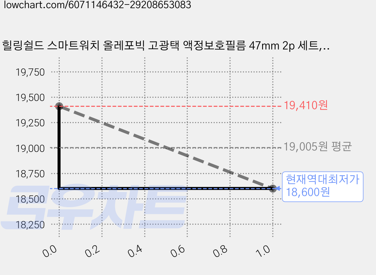힐링쉴드 스마트워치 올레포빅 고광택 액정보호필름 47mm 2p 세트, 혼합색상, 3세트 가격 변동 차트, 현재가 18,600원, 역대최저가