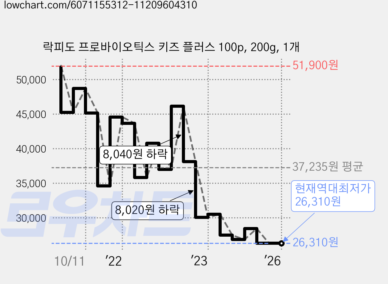 락피도 프로바이오틱스 키즈 플러스 100p, 200g, 1개 가격 변동 차트, 현재가 26,310원, 역대최저가
