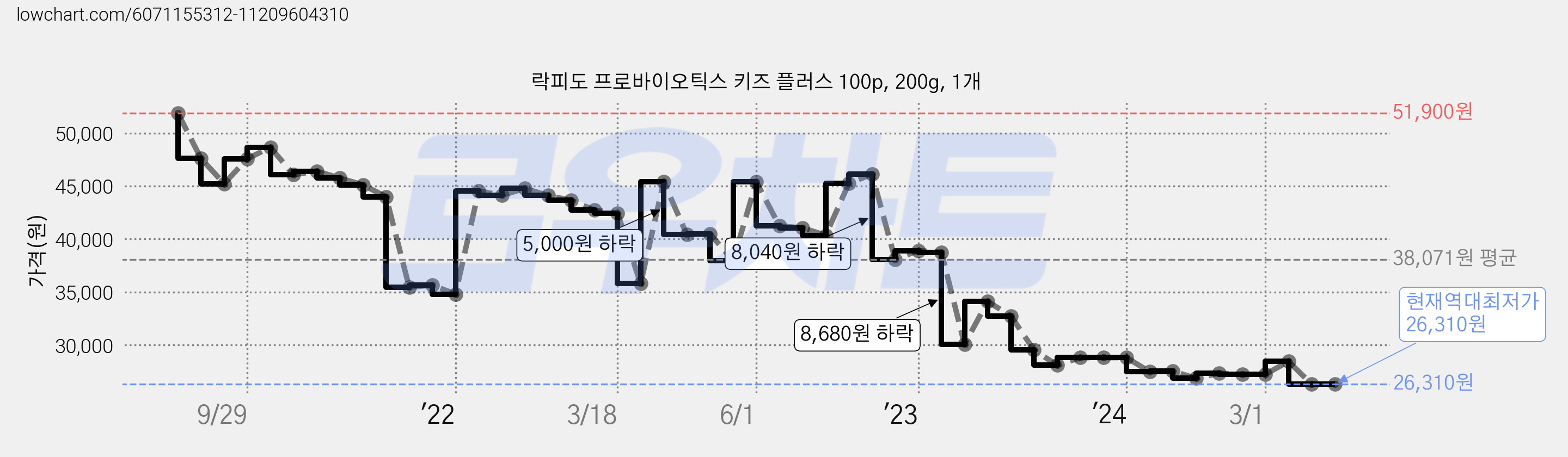 락피도 프로바이오틱스 키즈 플러스 100p, 200g, 1개 가격 변동 차트, 현재가 26,310원, 역대최저가