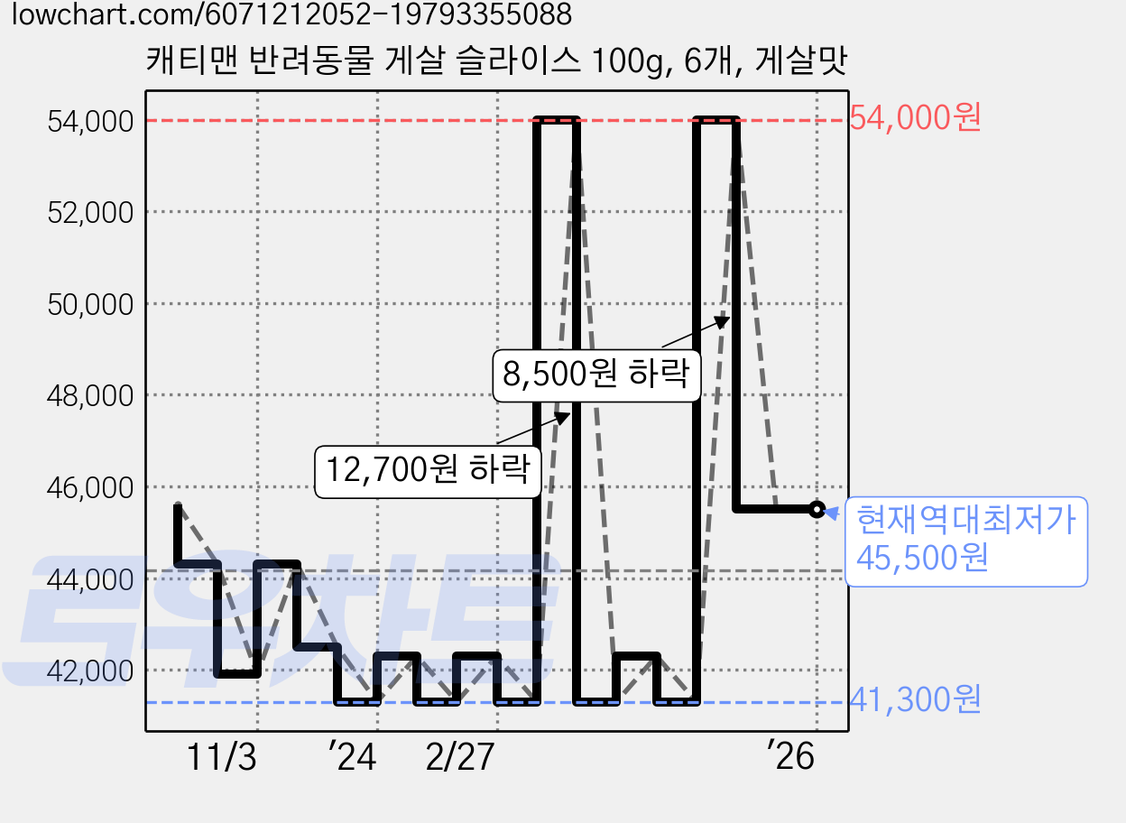 캐티맨 반려동물 게살 슬라이스 100g, 6개, 게살맛 가격 변동 차트, 현재가 45,500원, 역대최저가