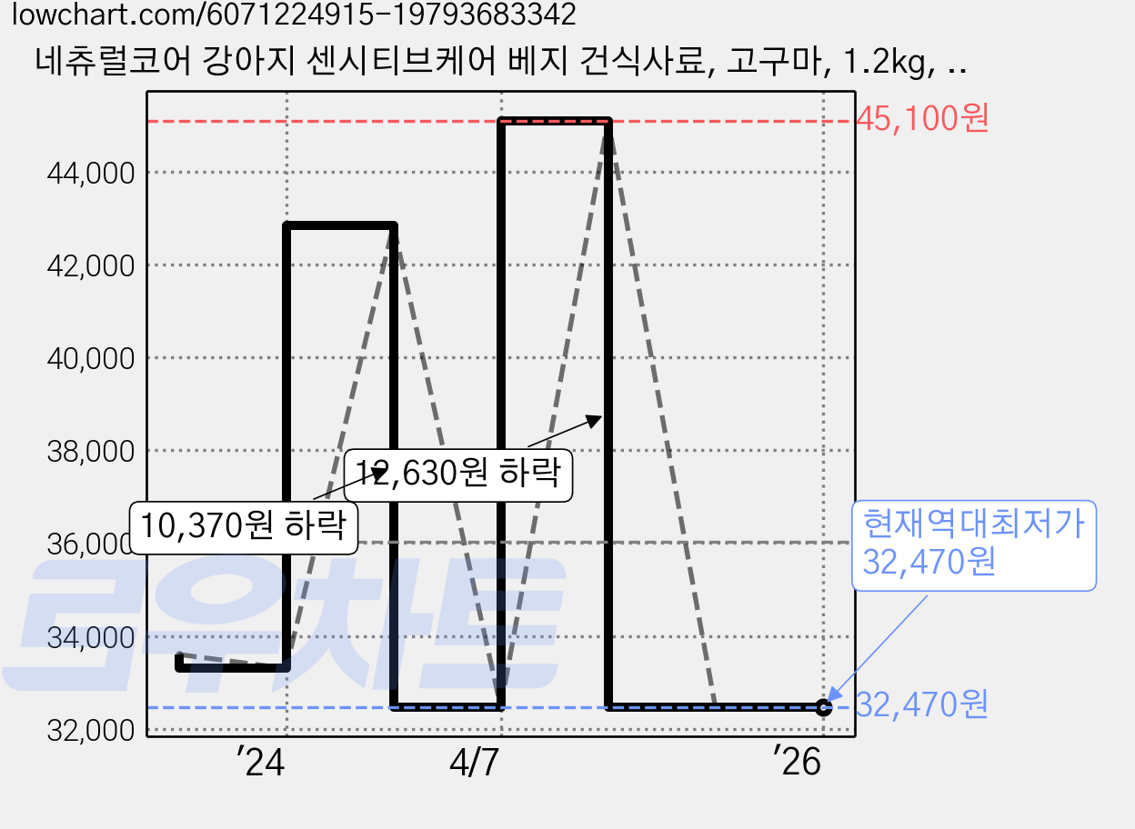 네츄럴코어 강아지 센시티브케어 베지 건식사료, 고구마, 1.2kg, 2개 가격 변동 차트, 현재가 32,470원, 역대최저가