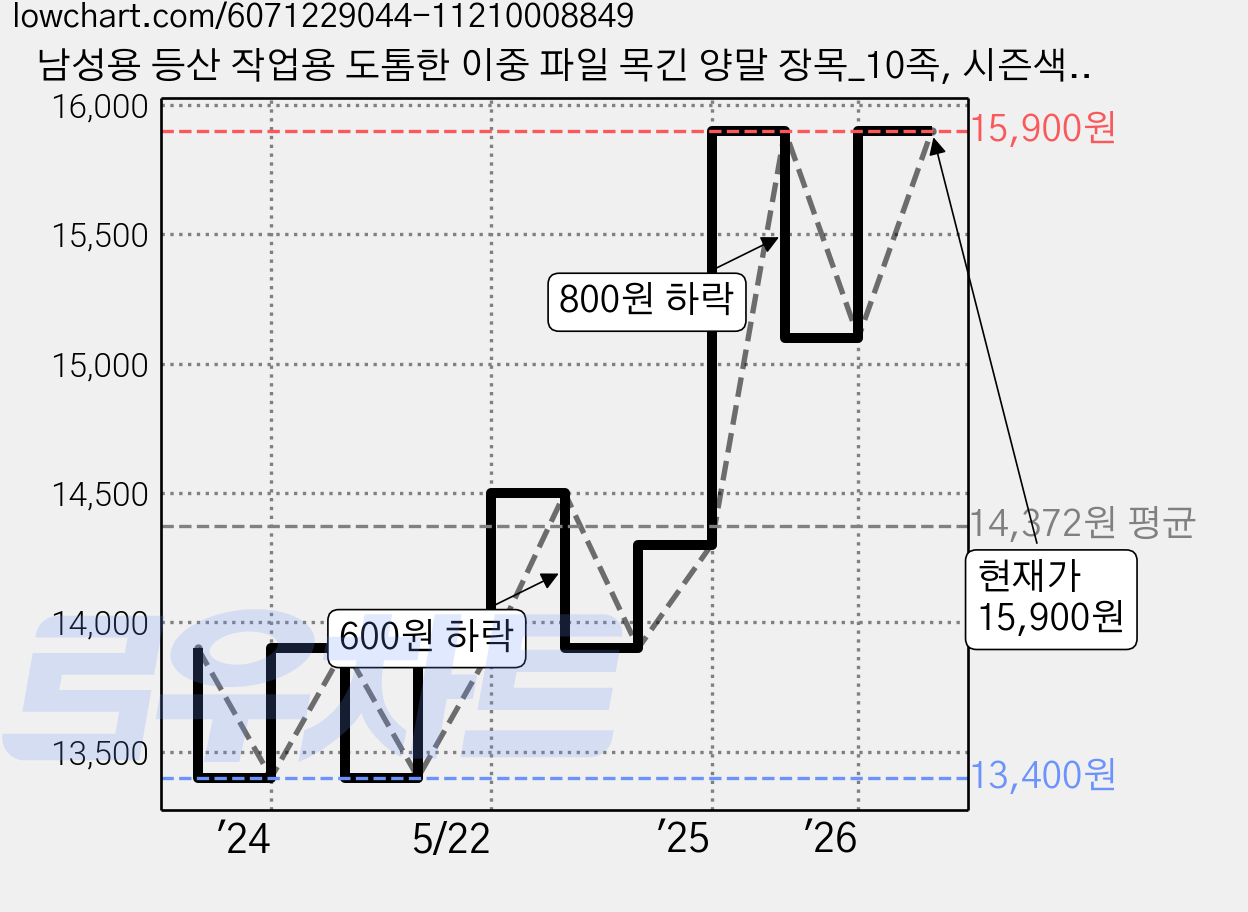 남성용 등산 작업용 도톰한 이중 파일 목긴 양말 장목_10족, 시즌색상 가격 변동 차트, 현재가 15,900원, 관측 최저가 13,400원