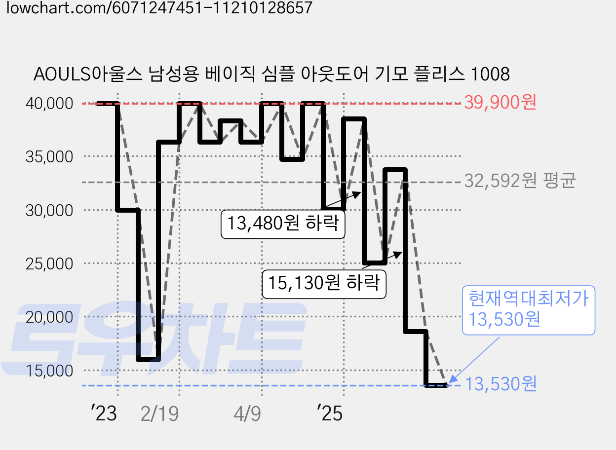 AOULS아울스 남성용 베이직 심플 아웃도어 기모 플리스 1008 가격 변동 차트, 현재가 13,530원, 역대최저가