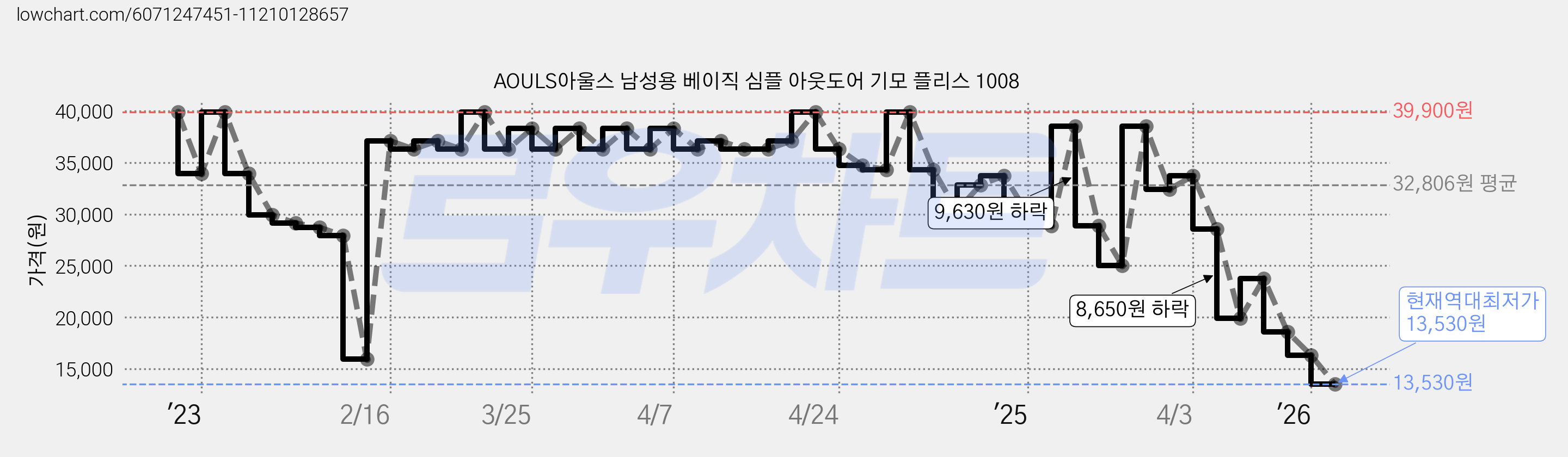 AOULS아울스 남성용 베이직 심플 아웃도어 기모 플리스 1008 가격 변동 차트, 현재가 13,530원, 역대최저가