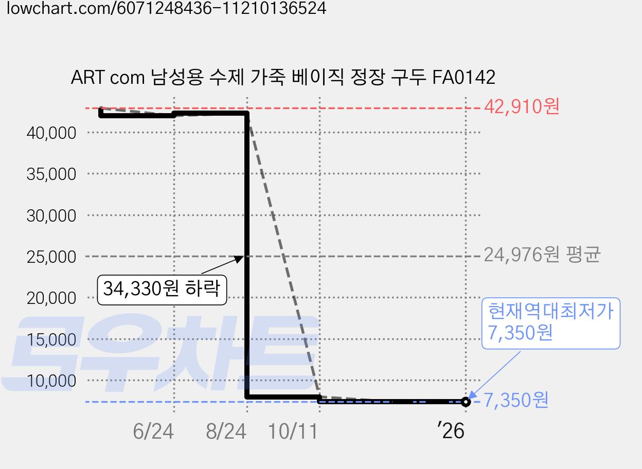 ART com 남성용 수제 가죽 베이직 정장 구두 FA0142 가격 변동 차트, 현재가 7,350원, 역대최저가