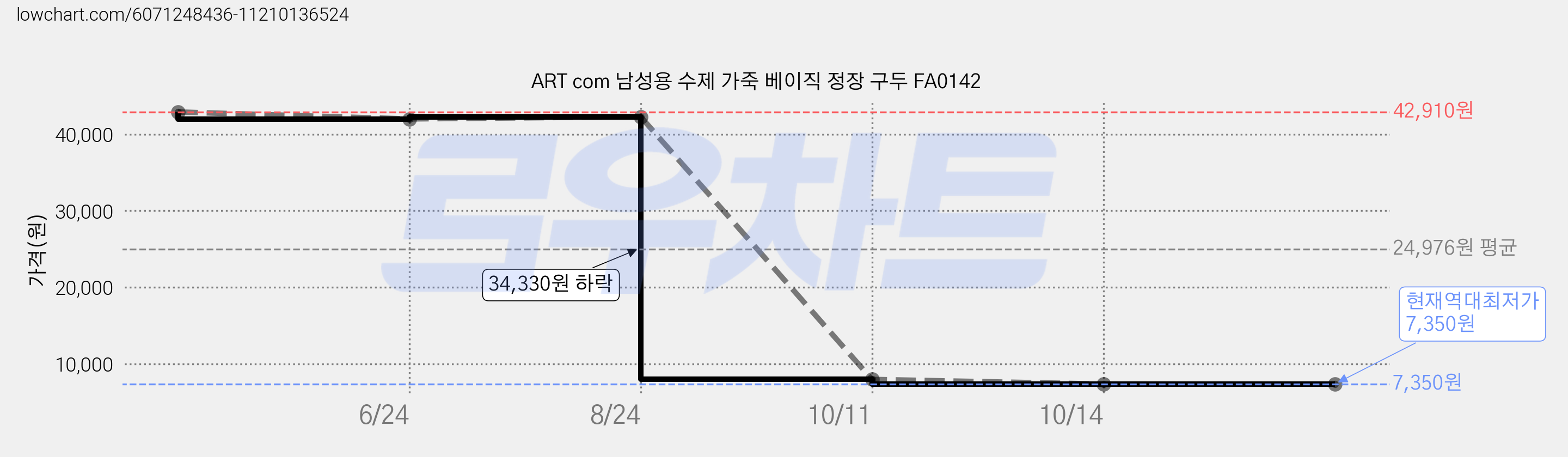 ART com 남성용 수제 가죽 베이직 정장 구두 FA0142 가격 변동 차트, 현재가 7,350원, 역대최저가