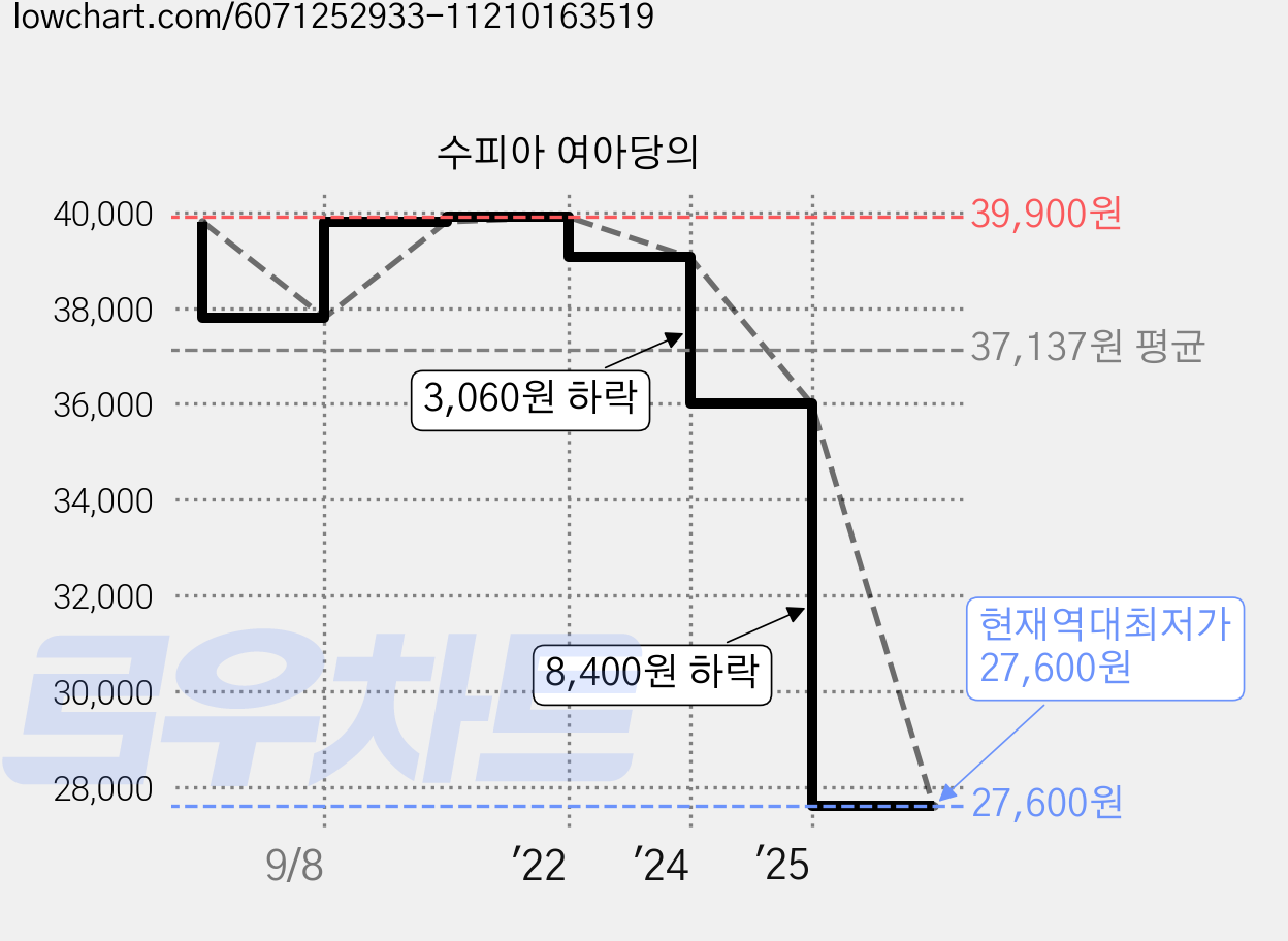 수피아 여아당의 가격 변동 차트, 현재가 27,600원, 역대최저가