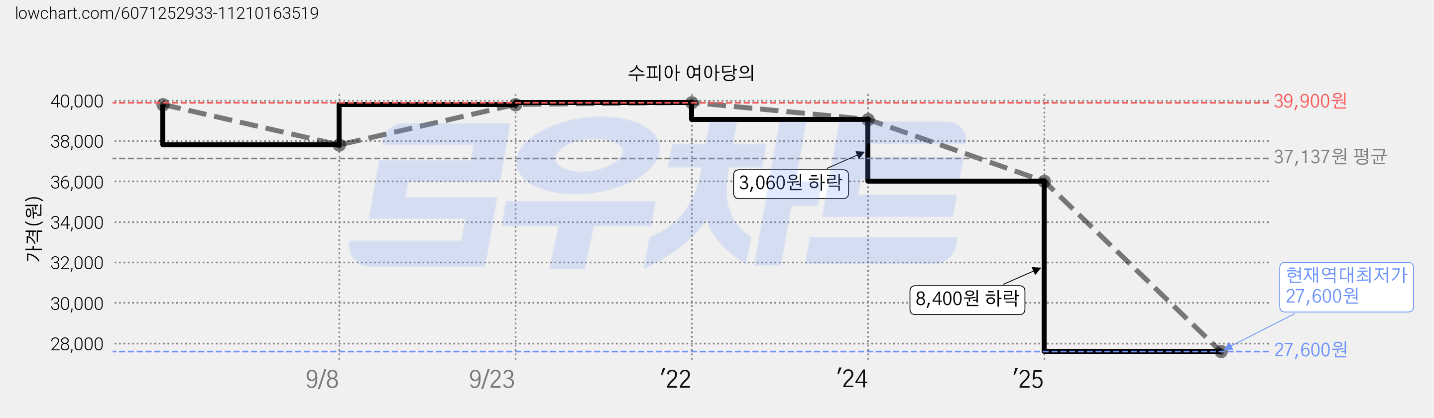 수피아 여아당의 가격 변동 차트, 현재가 27,600원, 역대최저가