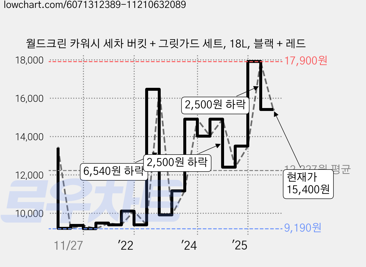 월드크린 카워시 세차 버킷 + 그릿가드 세트, 18L, 블랙 + 레드 가격 변동 차트, 현재가 15,400원, 관측 최저가 9,190원
