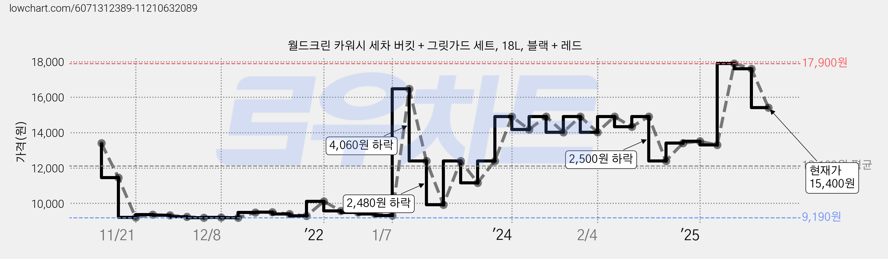 월드크린 카워시 세차 버킷 + 그릿가드 세트, 18L, 블랙 + 레드 가격 변동 차트, 현재가 15,400원, 관측 최저가 9,190원