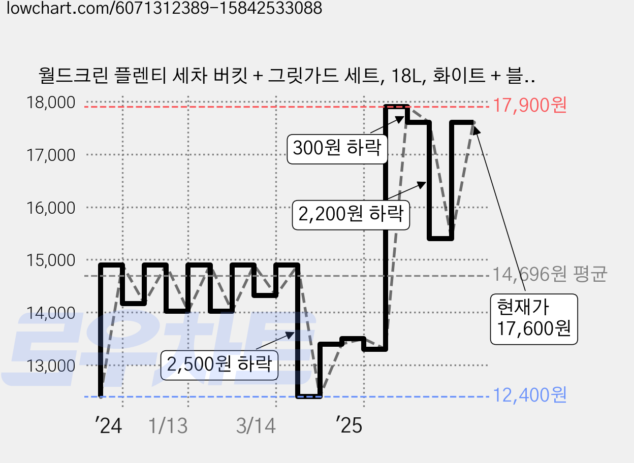 월드크린 플렌티 세차 버킷 + 그릿가드 세트, 18L, 화이트 + 블랙 가격 변동 차트, 현재가 17,600원, 관측 최저가 12,400원