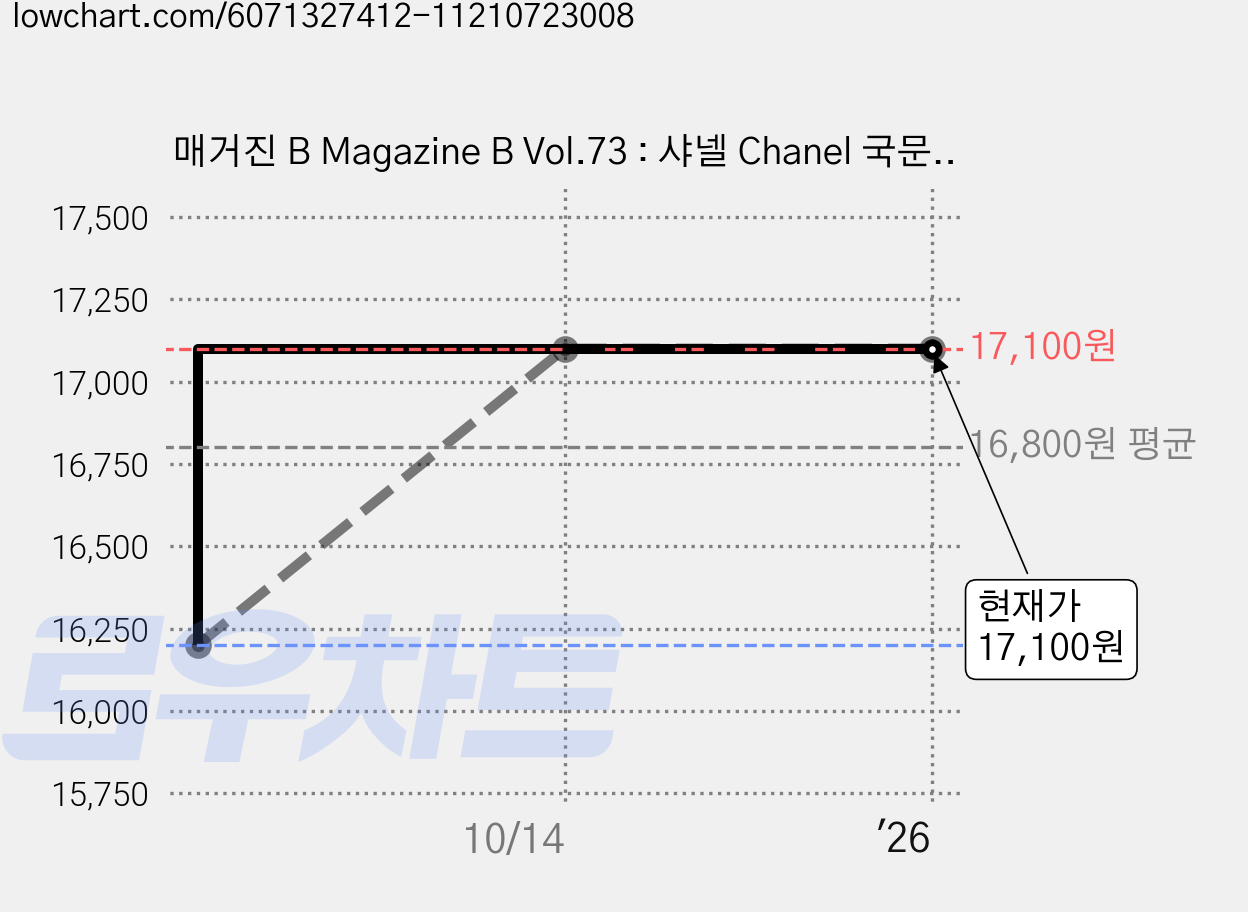 매거진 B Magazine B Vol.73 : 샤넬 Chanel 국문판 2019.1.2, B Media Company 편집부, B Media Company 가격 변동 차트, 현재가 17,100원, 관측 최저가 16,200원
