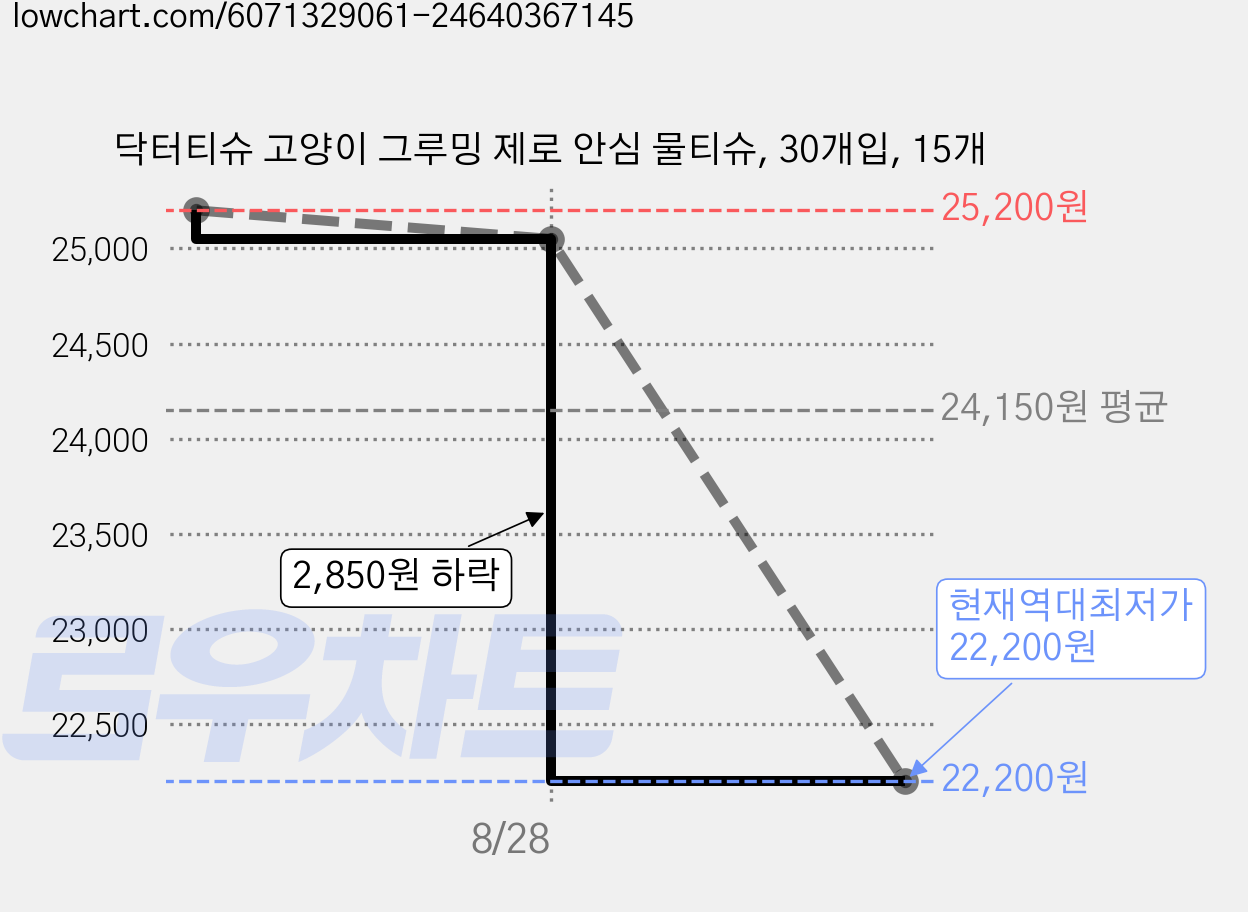 닥터티슈 고양이 그루밍 제로 안심 물티슈, 30개입, 15개 가격 변동 차트, 현재가 22,200원, 역대최저가