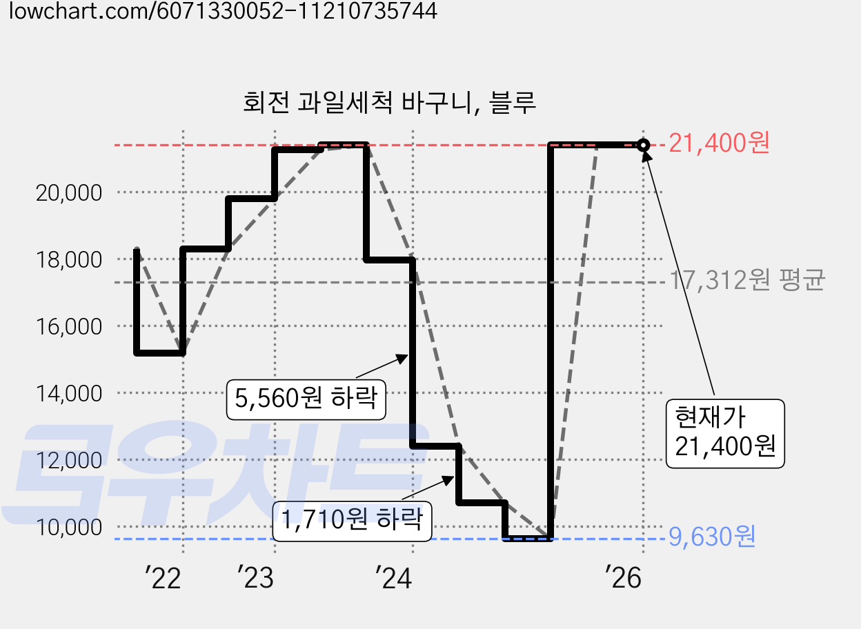 회전 과일세척 바구니, 블루 가격 변동 차트, 현재가 21,400원, 역대최저가