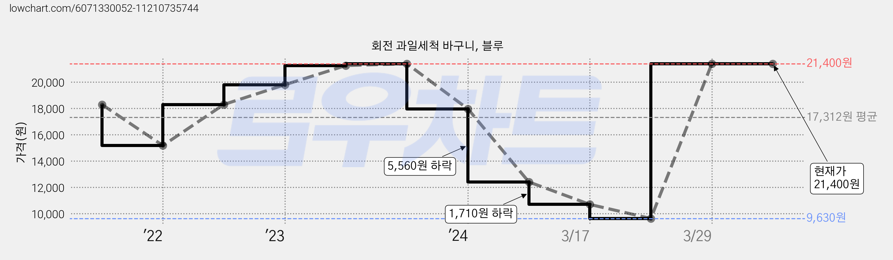 회전 과일세척 바구니, 블루 가격 변동 차트, 현재가 21,400원, 역대최저가