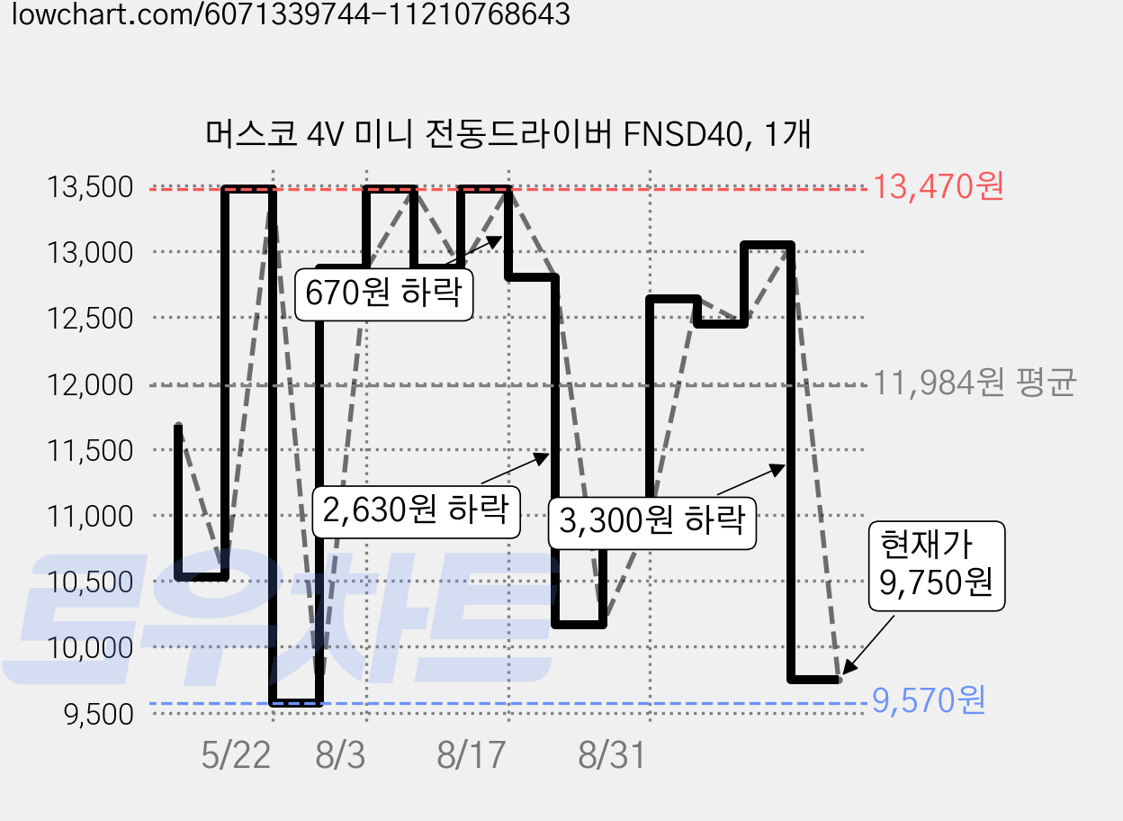 머스코 4V 미니 전동드라이버 FNSD40, 1개 가격 변동 차트, 현재가 9,750원, 관측 최저가 6,670원