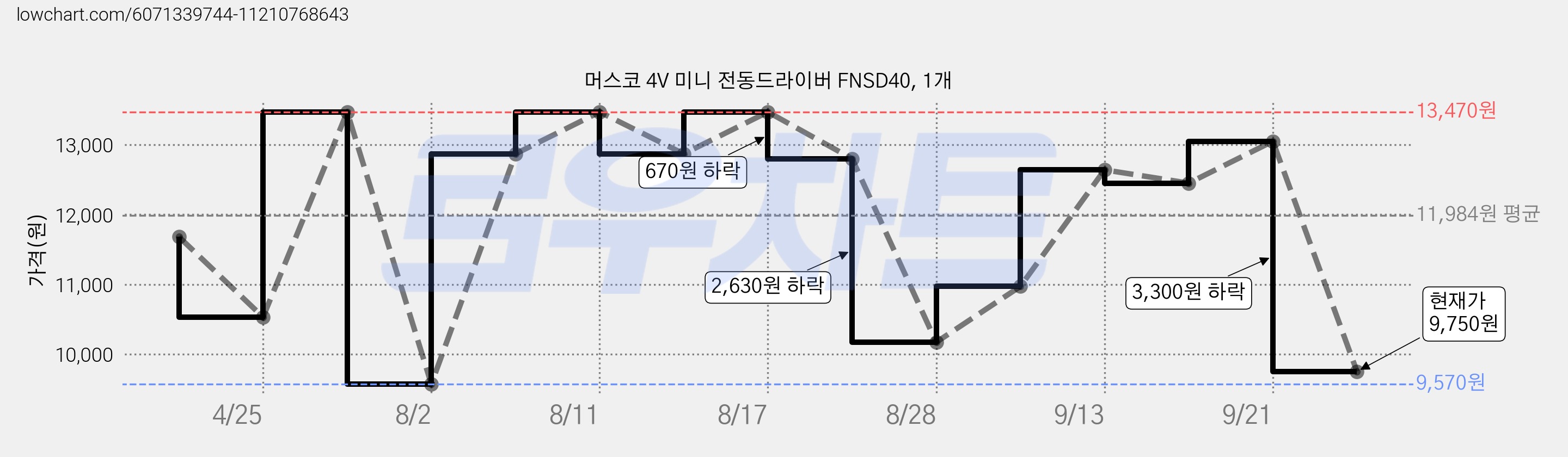 머스코 4V 미니 전동드라이버 FNSD40, 1개 가격 변동 차트, 현재가 9,750원, 관측 최저가 6,670원