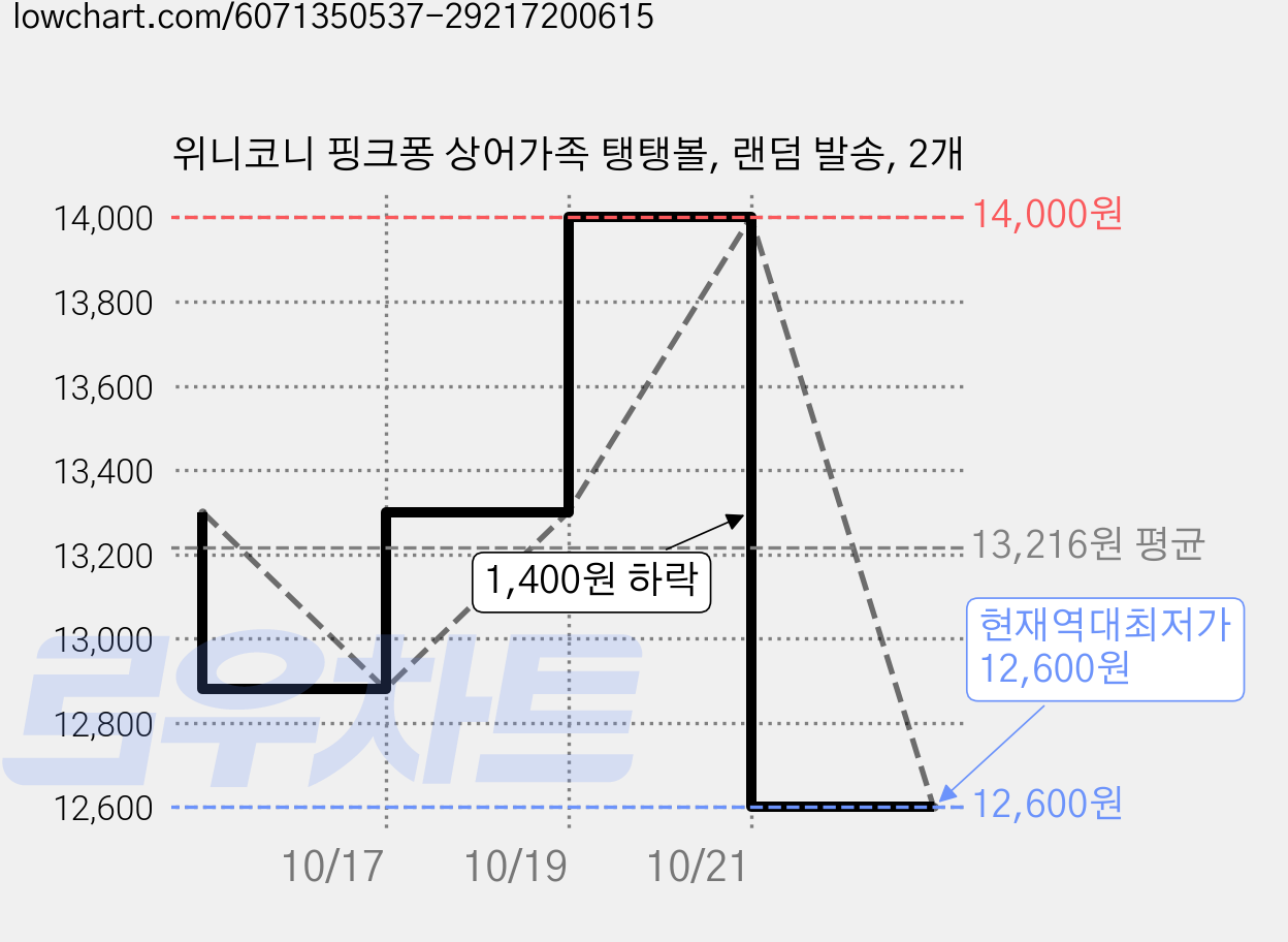 위니코니 핑크퐁 상어가족 탱탱볼, 랜덤 발송, 2개 가격 변동 차트, 현재가 12,600원, 역대최저가