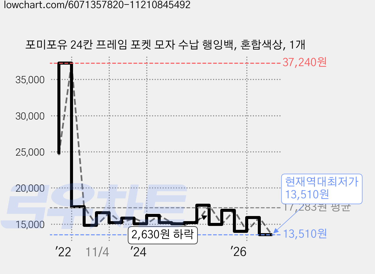 포미포유 24칸 프레임 포켓 모자 수납 행잉백, 혼합색상, 1개 가격 변동 차트, 현재가 13,510원, 역대최저가