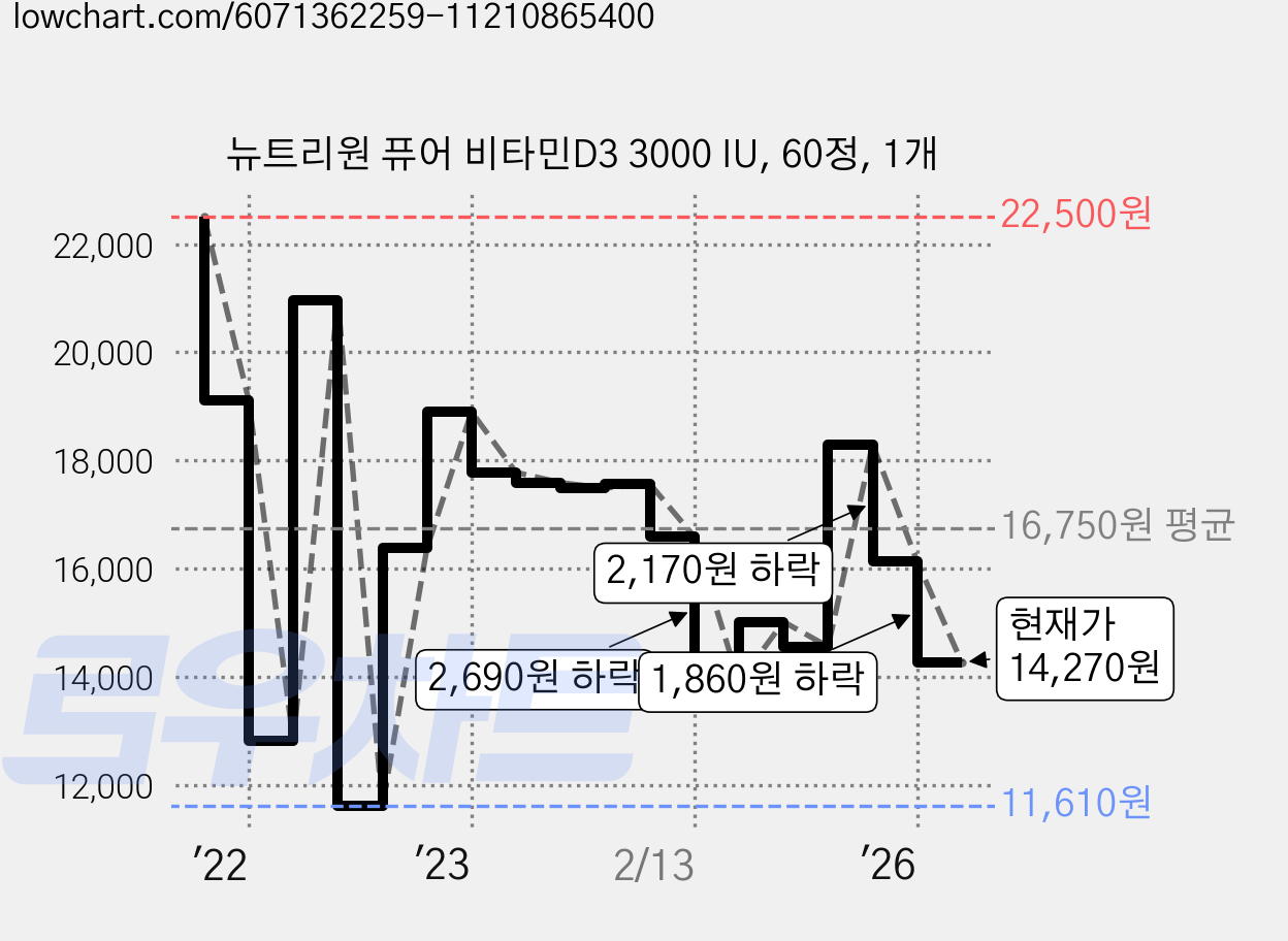 뉴트리원 퓨어 비타민D3 3000 IU, 60정, 1개 가격 변동 차트, 현재가 14,270원, 관측 최저가 11,610원
