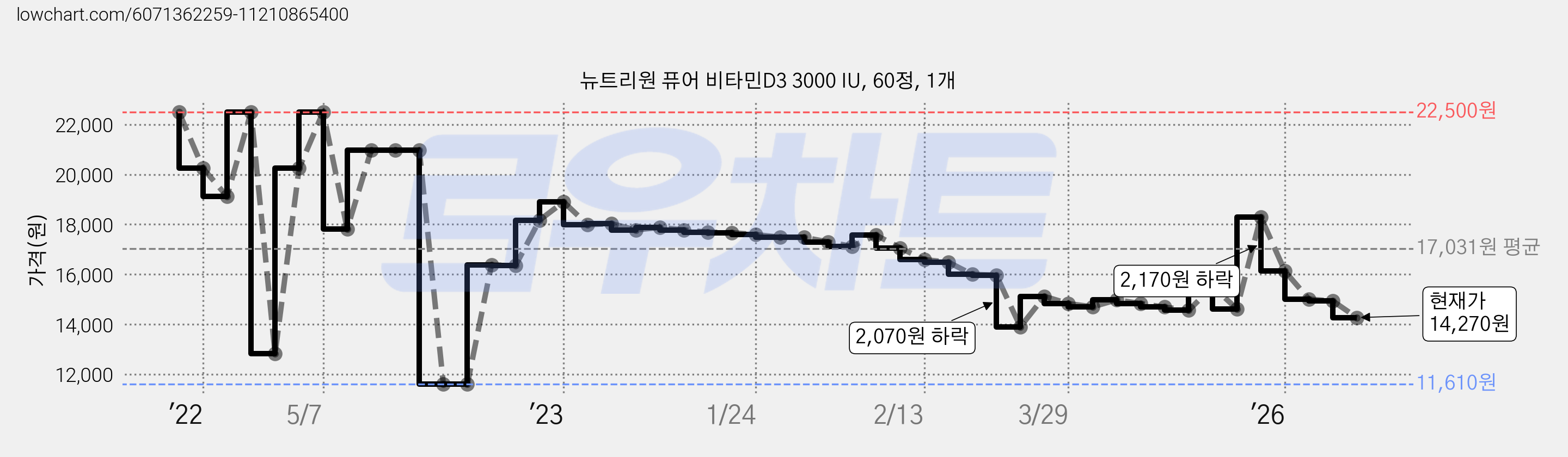 뉴트리원 퓨어 비타민D3 3000 IU, 60정, 1개 가격 변동 차트, 현재가 14,270원, 관측 최저가 11,610원