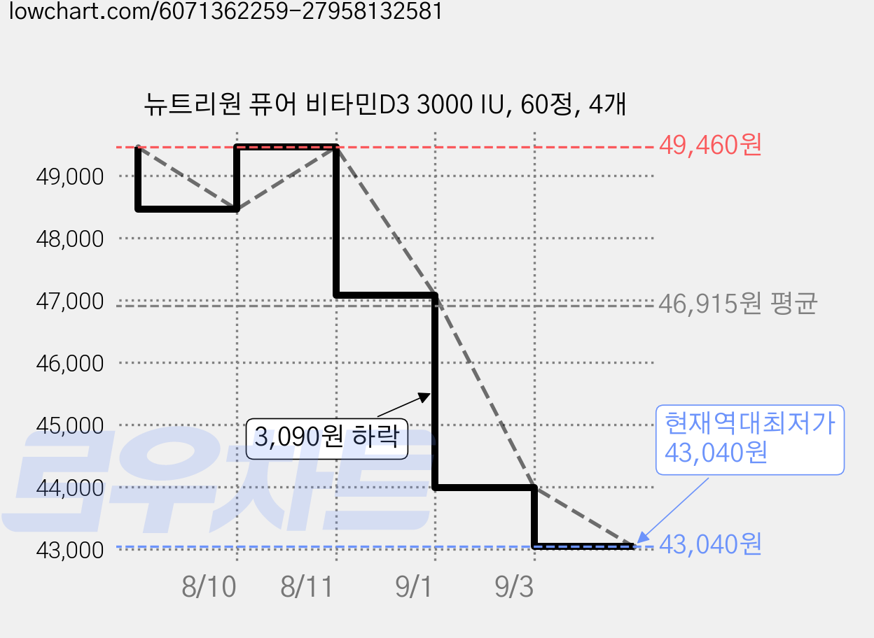 뉴트리원 퓨어 비타민D3 3000 IU, 60정, 4개 가격 변동 차트, 현재가 43,040원, 역대최저가