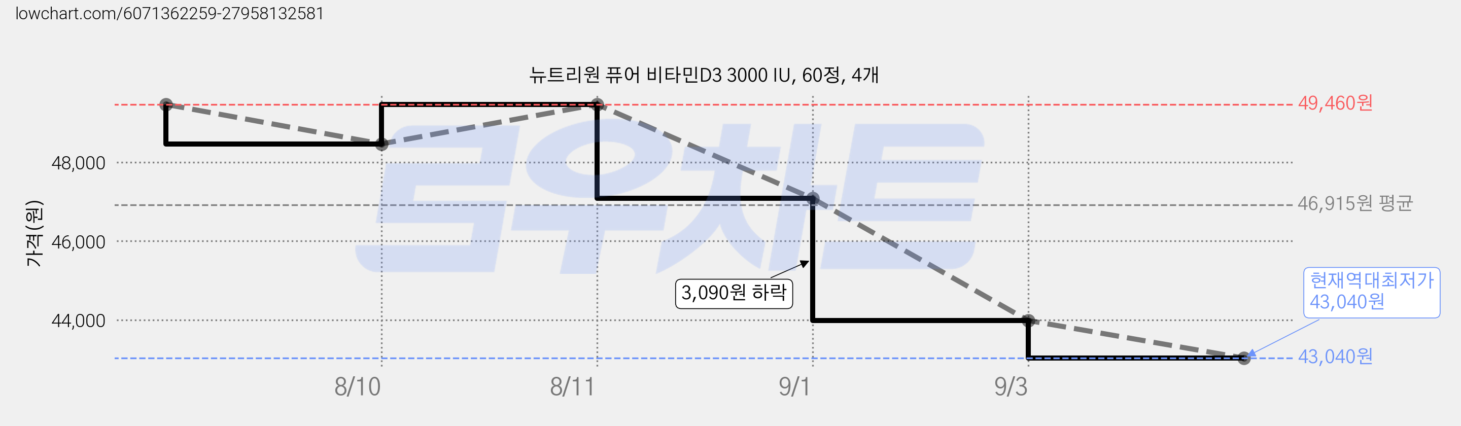 뉴트리원 퓨어 비타민D3 3000 IU, 60정, 4개 가격 변동 차트, 현재가 43,040원, 역대최저가