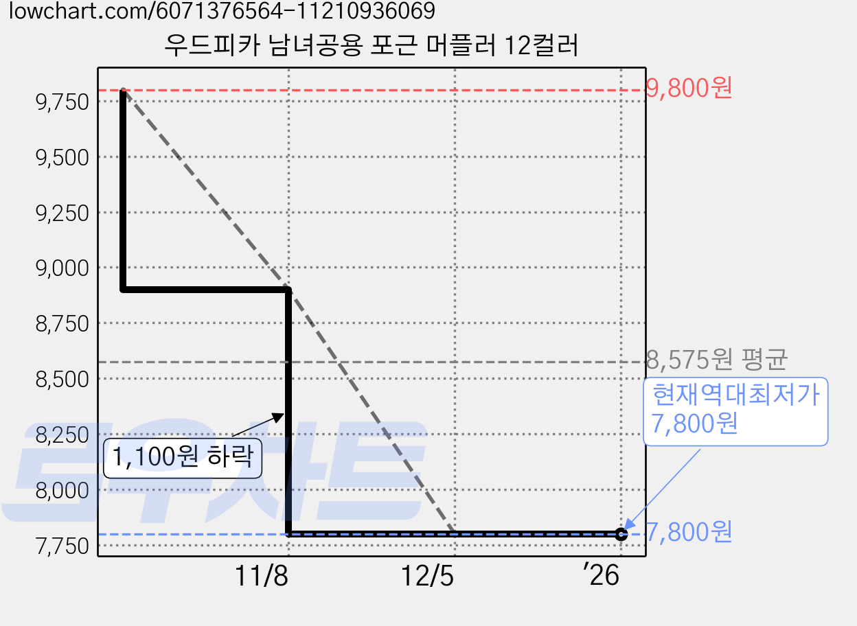 우드피카 남녀공용 포근 머플러 12컬러 가격 변동 차트, 현재가 7,800원, 역대최저가