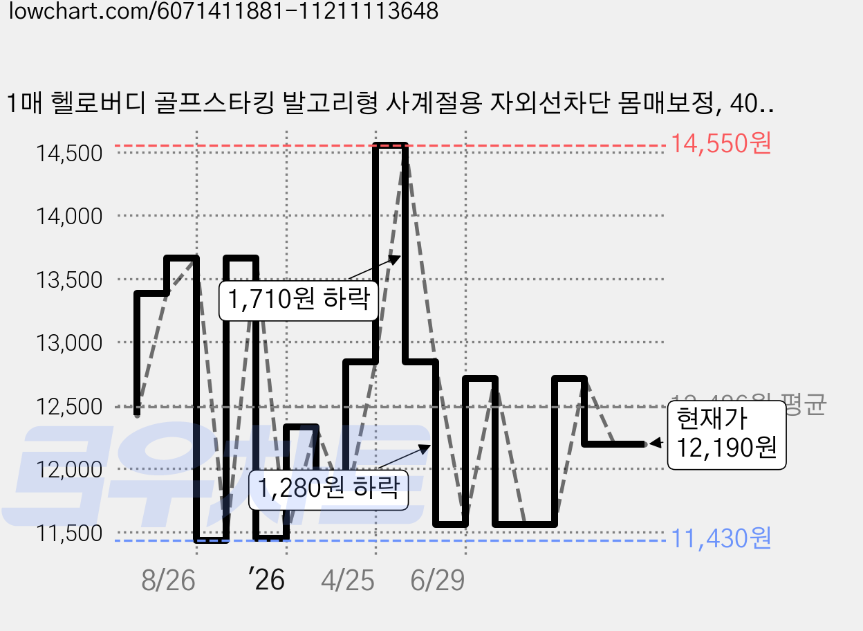 1매 헬로버디 골프스타킹 발고리형 사계절용 자외선차단 몸매보정, 40D고리형살색 가격 변동 차트, 현재가 12,190원, 관측 최저가 11,430원