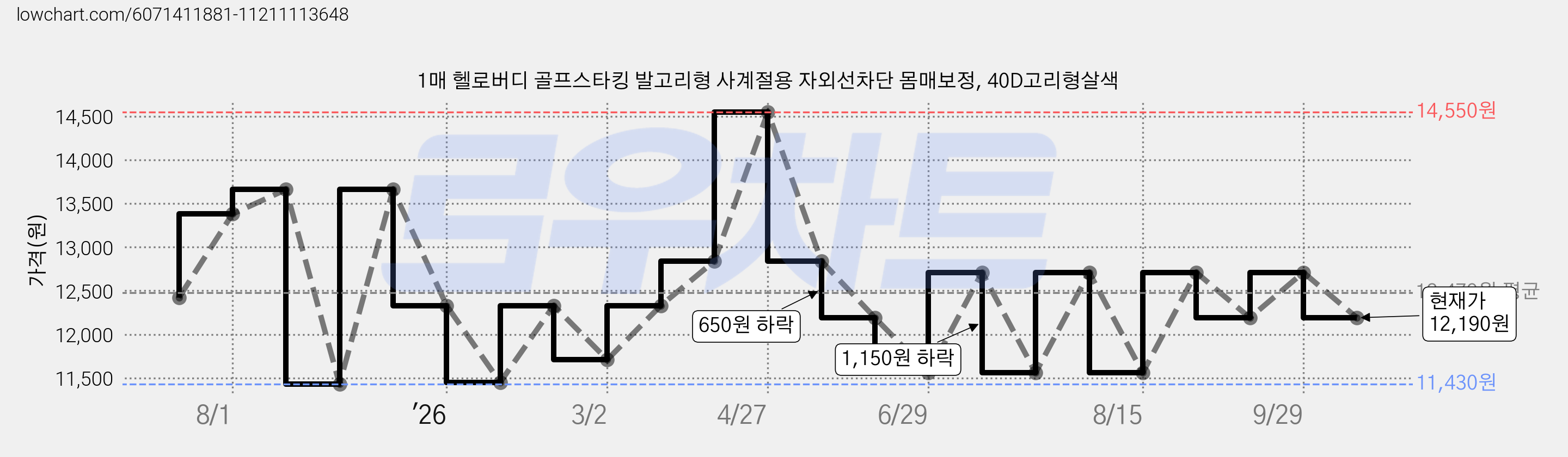 1매 헬로버디 골프스타킹 발고리형 사계절용 자외선차단 몸매보정, 40D고리형살색 가격 변동 차트, 현재가 12,190원, 관측 최저가 11,430원