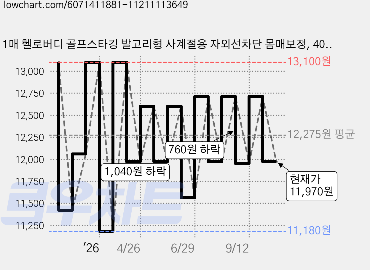 1매 헬로버디 골프스타킹 발고리형 사계절용 자외선차단 몸매보정, 40D고리형커피색 가격 변동 차트, 현재가 11,970원, 관측 최저가 11,180원