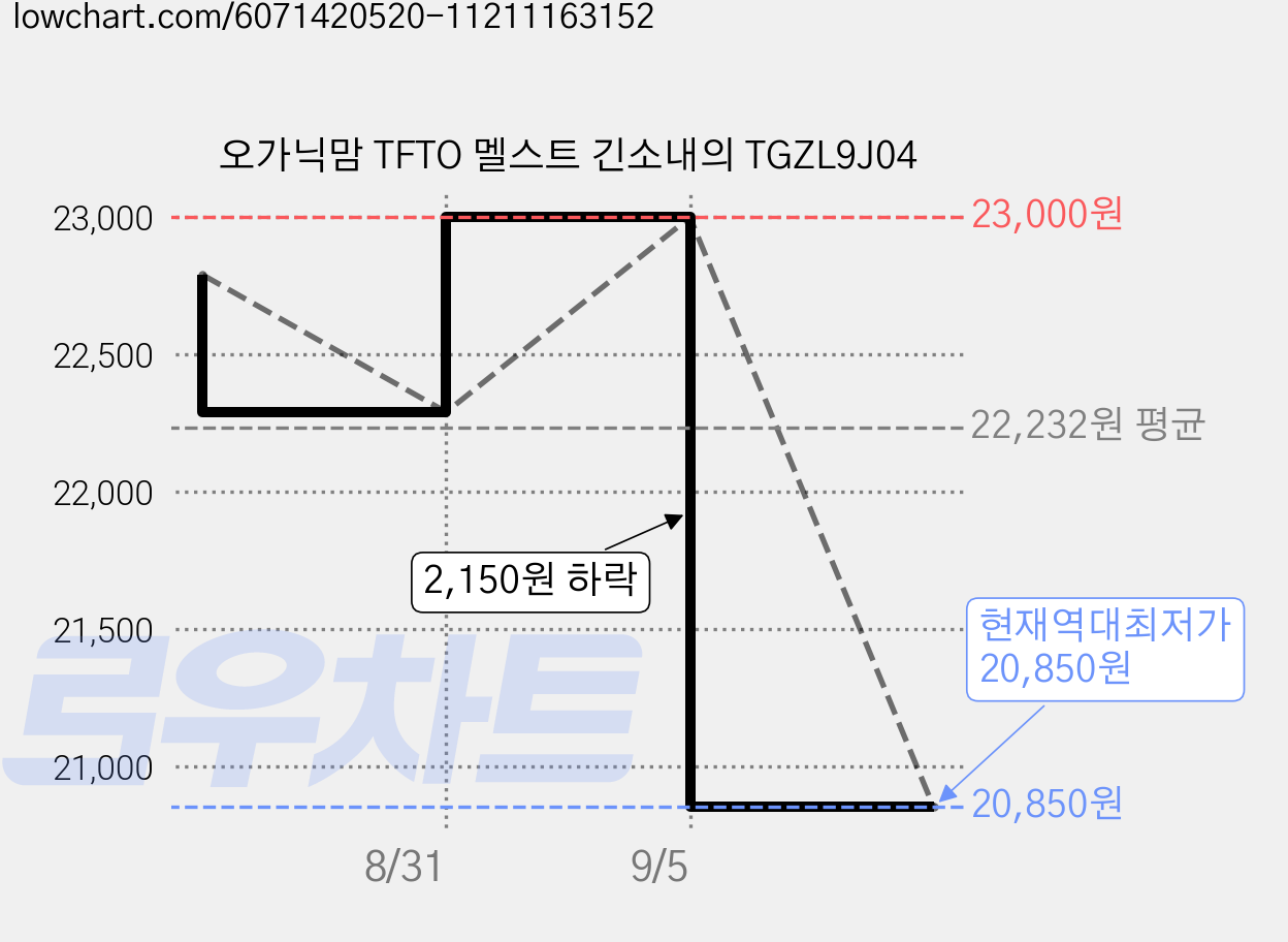 오가닉맘 TFTO 멜스트 긴소내의 TGZL9J04 가격 변동 차트, 현재가 20,850원, 역대최저가