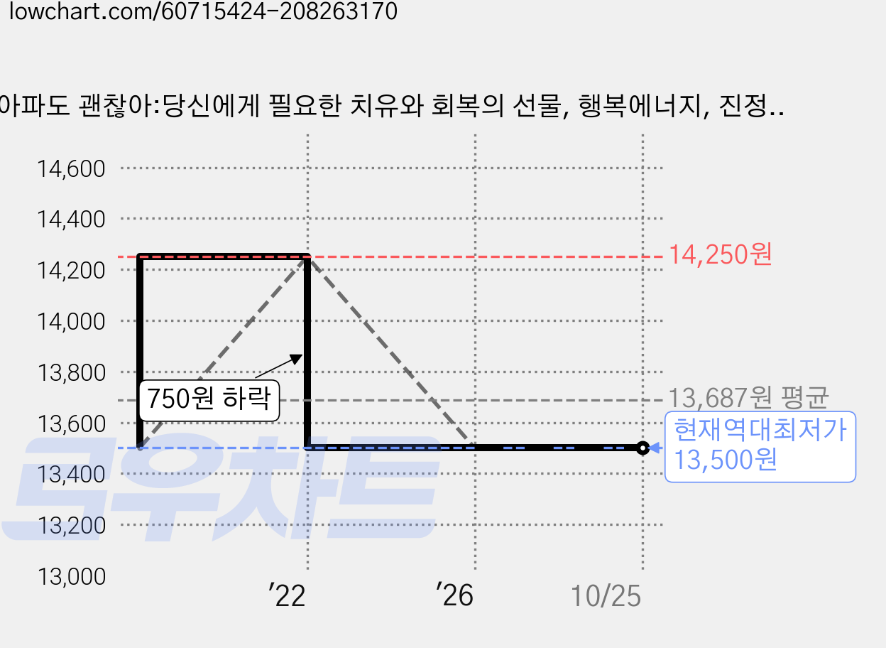 아파도 괜찮아:당신에게 필요한 치유와 회복의 선물, 행복에너지, 진정주 저 가격 변동 차트, 현재가 13,500원, 역대최저가
