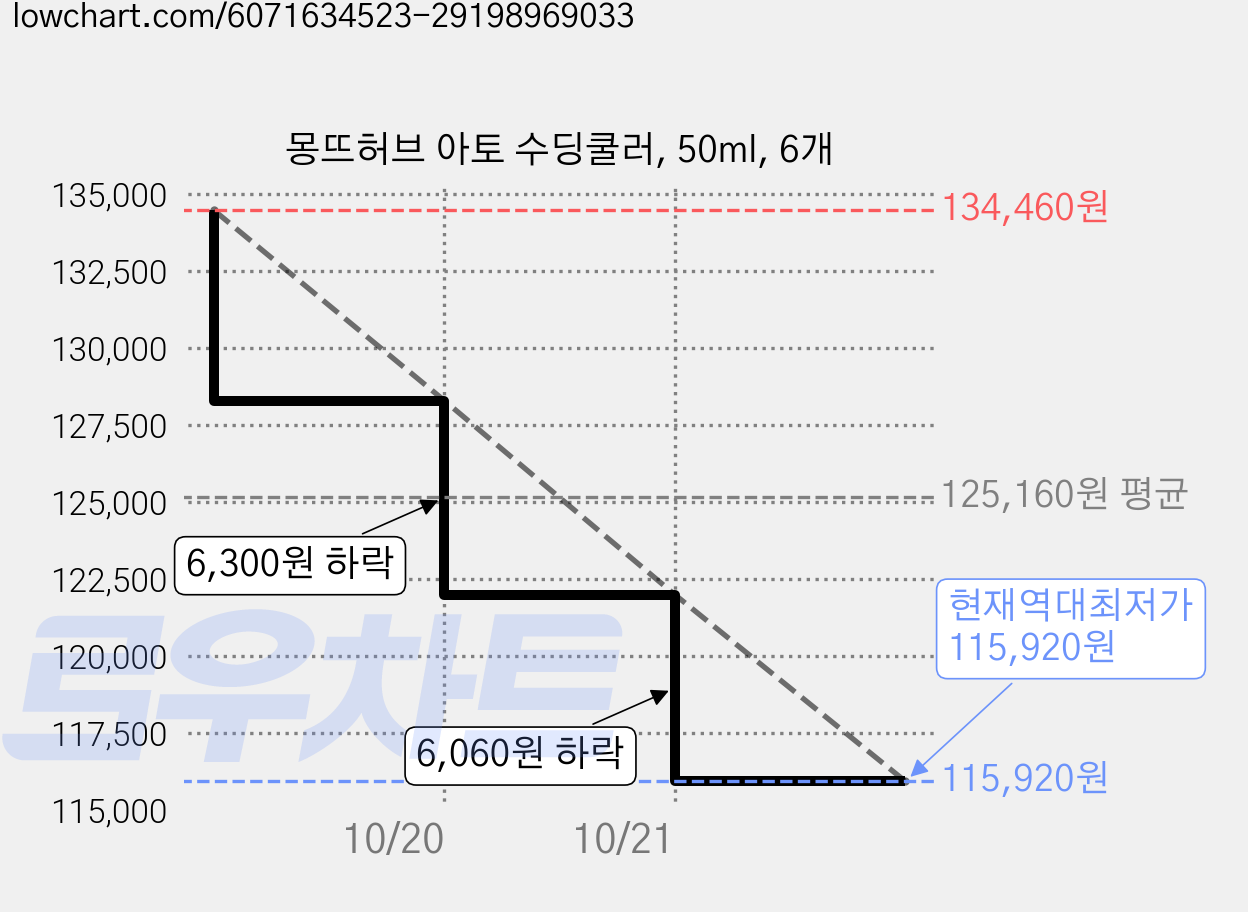 몽뜨허브 아토 수딩쿨러, 50ml, 6개 가격 변동 차트, 현재가 115,920원, 역대최저가