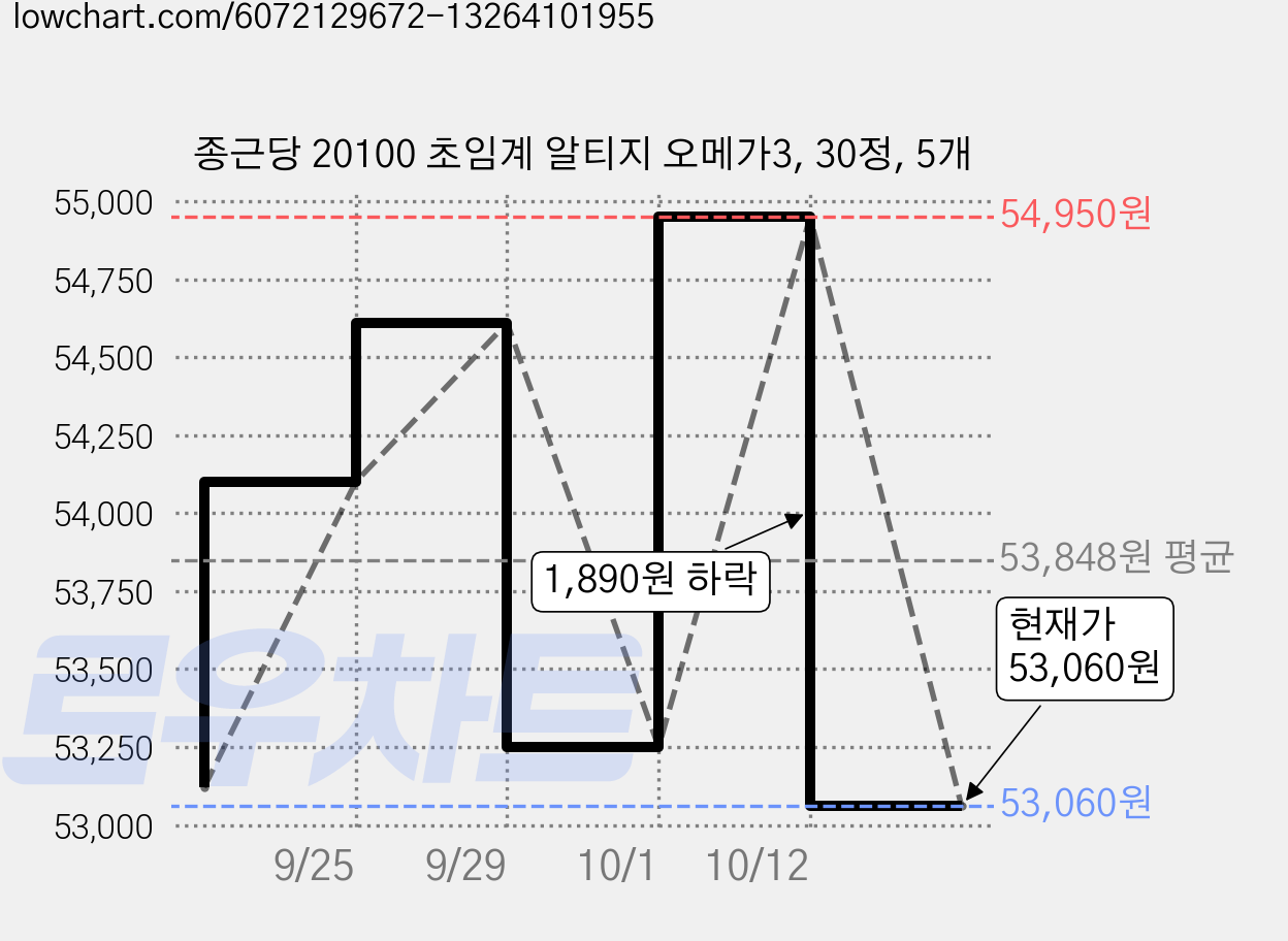 종근당 20100 초임계 알티지 오메가3, 30정, 5개 가격 변동 차트, 현재가 53,060원, 관측 최저가 52,900원