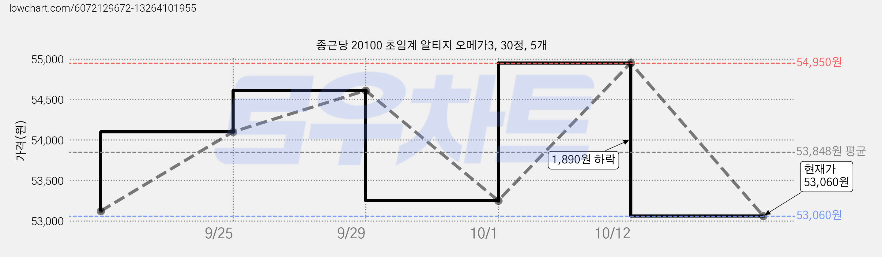 종근당 20100 초임계 알티지 오메가3, 30정, 5개 가격 변동 차트, 현재가 53,060원, 관측 최저가 52,900원