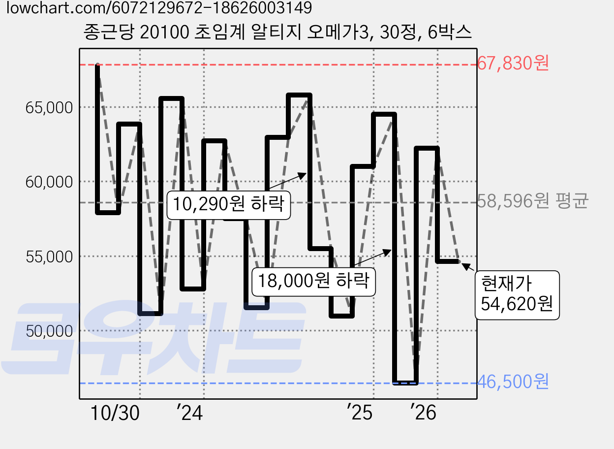 종근당 20100 초임계 알티지 오메가3, 30정, 6박스 가격 변동 차트, 현재가 54,620원, 관측 최저가 46,500원
