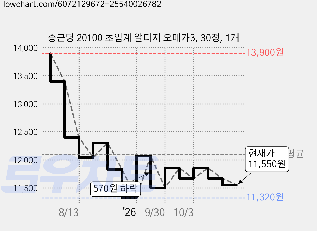 종근당 20100 초임계 알티지 오메가3, 30정, 1개 가격 변동 차트, 현재가 11,550원, 관측 최저가 11,320원