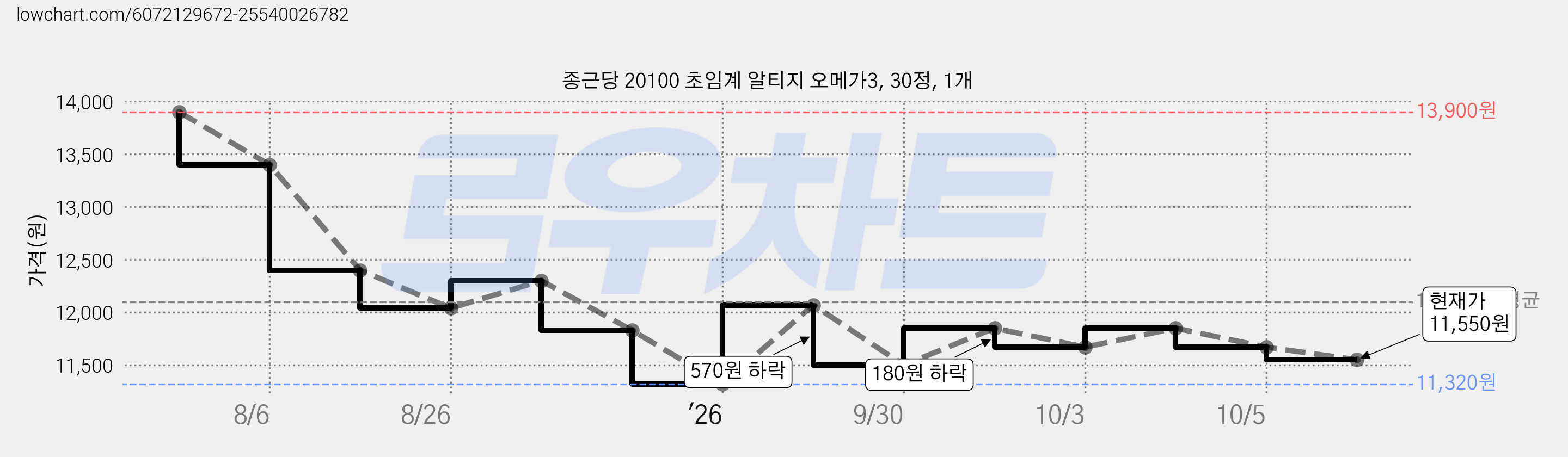 종근당 20100 초임계 알티지 오메가3, 30정, 1개 가격 변동 차트, 현재가 11,550원, 관측 최저가 11,320원