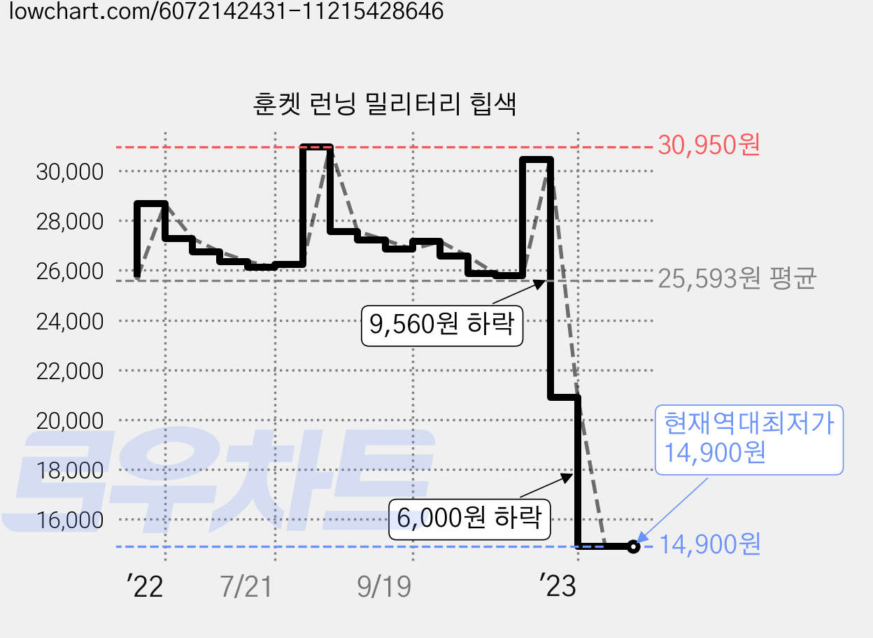 훈켓 런닝 밀리터리 힙색 가격 변동 차트, 현재가 14,900원, 역대최저가