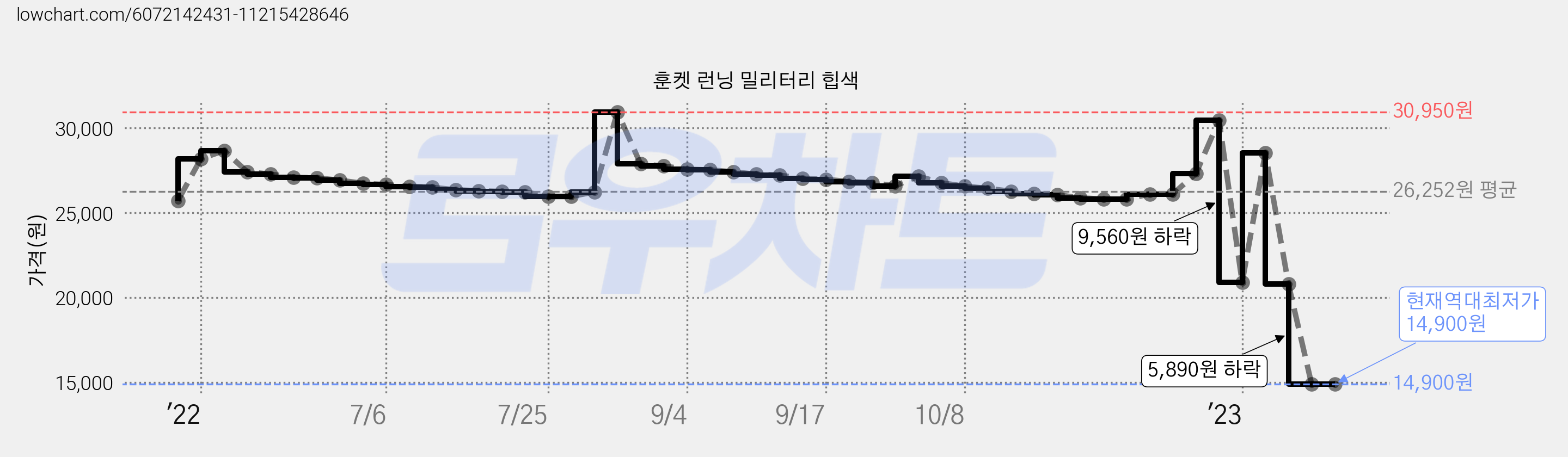 훈켓 런닝 밀리터리 힙색 가격 변동 차트, 현재가 14,900원, 역대최저가