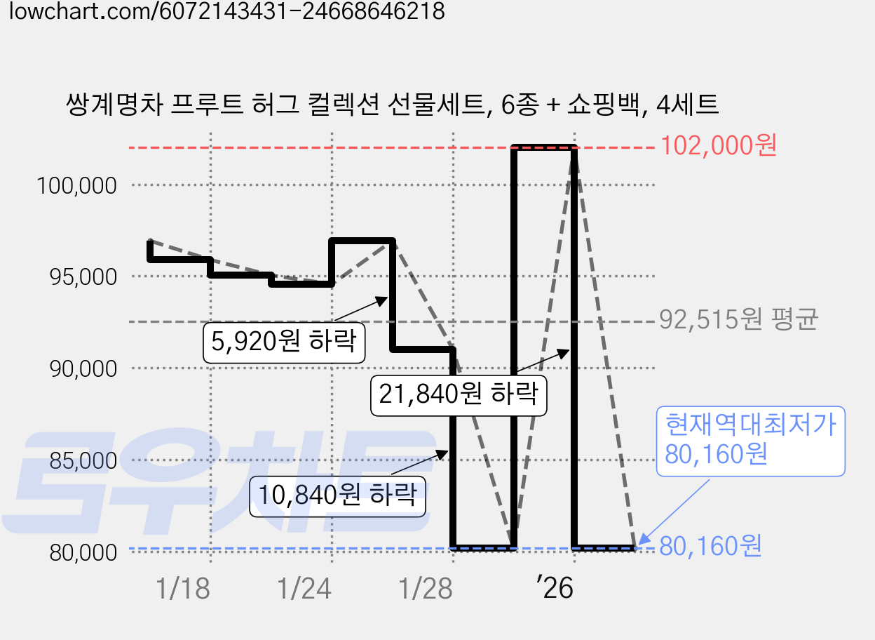 쌍계명차 프루트 허그 컬렉션 선물세트, 6종 + 쇼핑백, 4세트 가격 변동 차트, 현재가 80,160원, 역대최저가