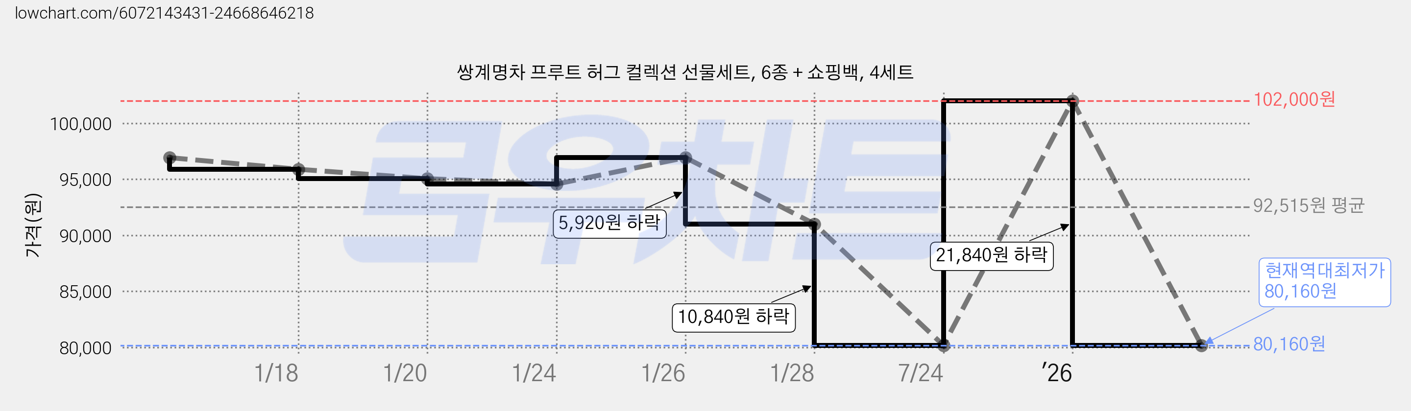 쌍계명차 프루트 허그 컬렉션 선물세트, 6종 + 쇼핑백, 4세트 가격 변동 차트, 현재가 80,160원, 역대최저가