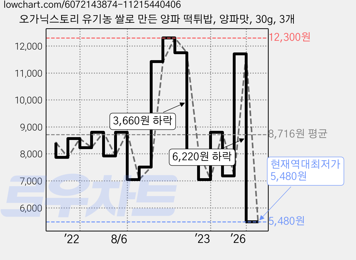 오가닉스토리 유기농 쌀로 만든 양파 떡튀밥, 양파맛, 30g, 3개 가격 변동 차트, 현재가 5,480원, 역대최저가