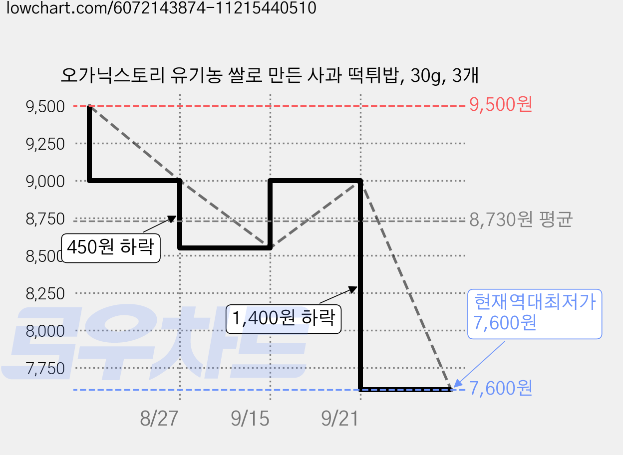 오가닉스토리 유기농 쌀로 만든 사과 떡튀밥, 30g, 3개 가격 변동 차트, 현재가 7,600원, 역대최저가