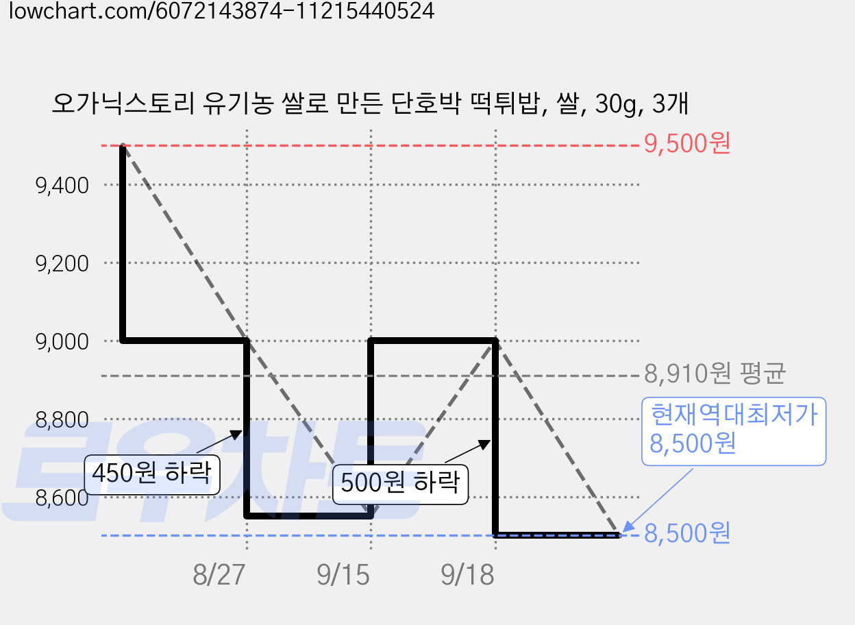 오가닉스토리 유기농 쌀로 만든 단호박 떡튀밥, 쌀, 30g, 3개 가격 변동 차트, 현재가 8,500원, 역대최저가